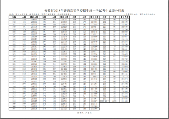 2018安徽高考一分一段表（理科）