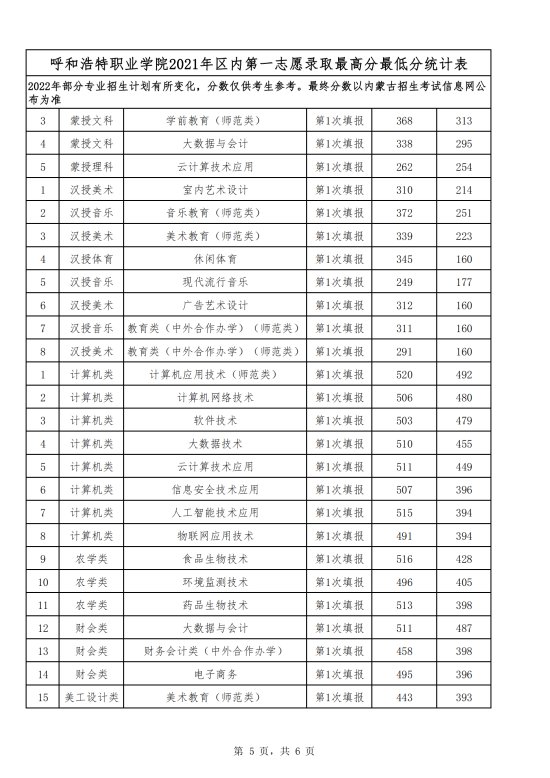 2022呼和浩特職業(yè)學(xué)院錄取分數(shù)線（含2020-2021歷年）