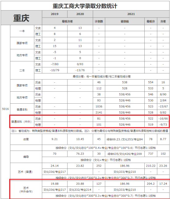 2023重慶工商大學(xué)中外合作辦學(xué)分?jǐn)?shù)線(xiàn)（含2021-2022歷年）