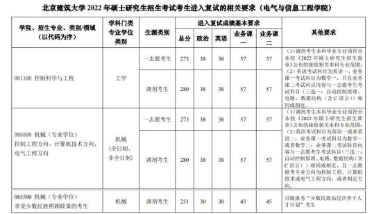 2023北京建筑大學研究生分數(shù)線一覽表（含2021-2022歷年復試）