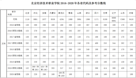 2019北京經(jīng)濟技術職業(yè)學院錄取分數(shù)線（含2018-2019歷年）