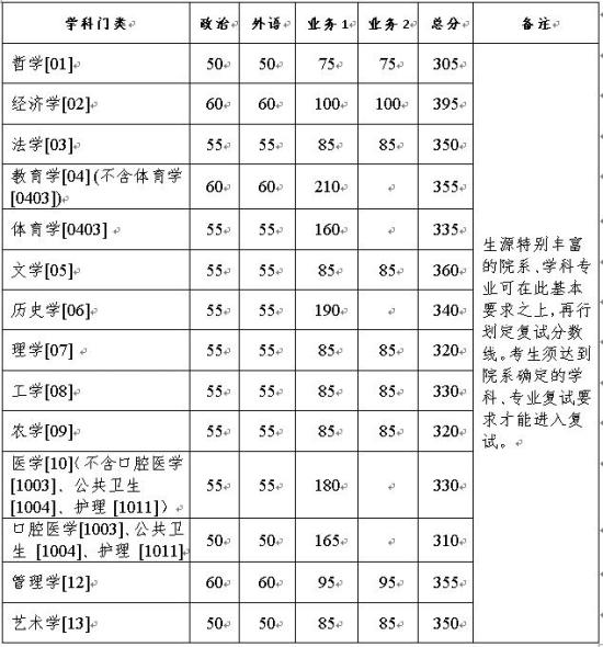 2023浙江大学研究生分数线一览表（含2021-2022历年复试）