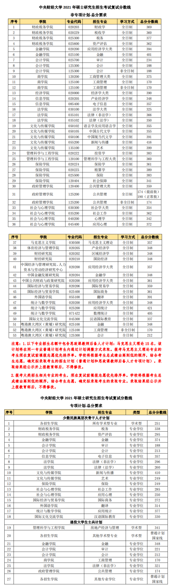 2023中央財經(jīng)大學(xué)研究生分?jǐn)?shù)線一覽表（含2021-2022歷年復(fù)試）