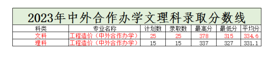 2023鄭州財稅金融職業(yè)學院中外合作辦學分數(shù)線（含2021-2022歷年）