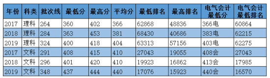 2020华北电力大学科技学院录取分数线（含2018-2019历年）