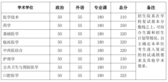 2023北京大學(xué)研究生分?jǐn)?shù)線一覽表（含2021-2022歷年復(fù)試）