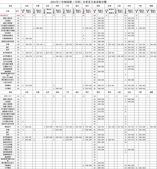 2022安康职业技术学院录取分数线（含2021年）