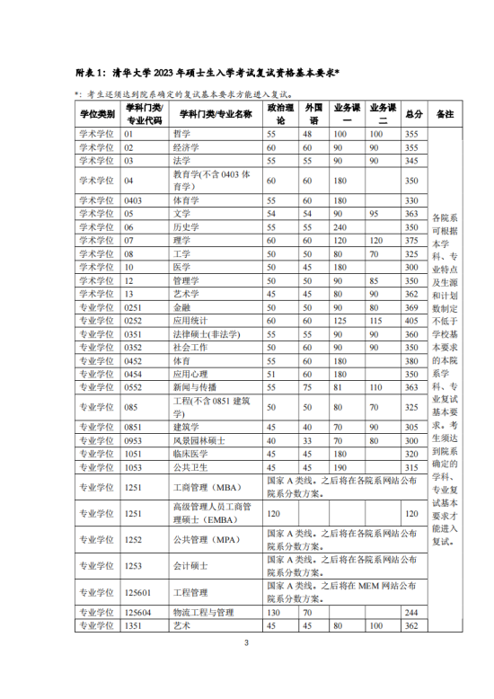 2023清華大學(xué)研究生分?jǐn)?shù)線一覽表（含2021-2022歷年復(fù)試）