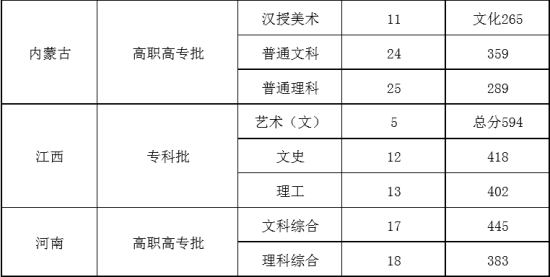 2022北京青年政治學院錄取分數(shù)線（含2020-2021歷年）