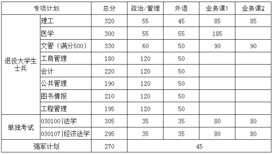 2023華中科技大學(xué)研究生分?jǐn)?shù)線一覽表（含2021-2022歷年復(fù)試）