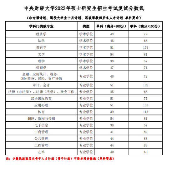 2023中央財經(jīng)大學(xué)研究生分?jǐn)?shù)線一覽表（含2021-2022歷年復(fù)試）