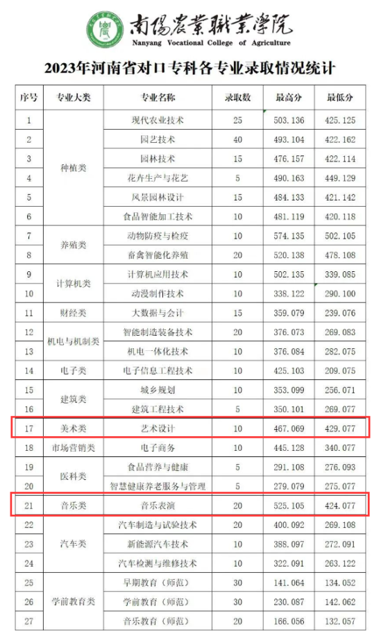 2023南陽農業(yè)職業(yè)學院藝術類錄取分數(shù)線（含2021-2022歷年）