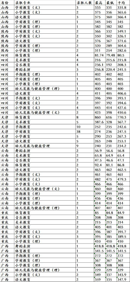 2022唐山幼儿师范高等专科学校录取分数线（含2020-2021历年）