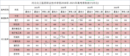 2022河北化工醫(yī)藥職業(yè)技術(shù)學(xué)院錄取分數(shù)線（含2020-2021歷年）