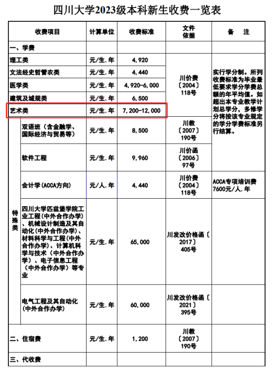 2023四川大学艺术类学费多少钱一年-各专业收费标准