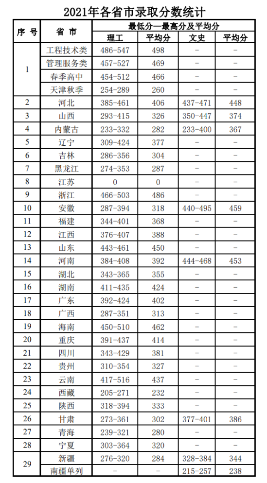 2022天津電子信息職業(yè)技術(shù)學院錄取分數(shù)線（含2020-2021歷年）