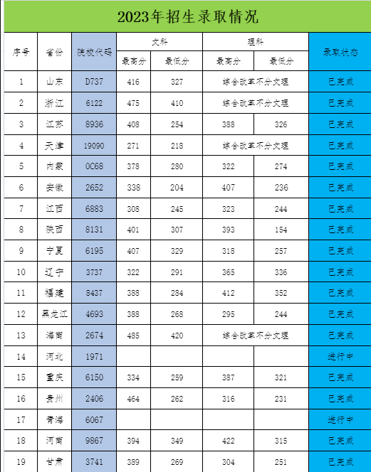 2023西安海棠职业学院分数线是多少分