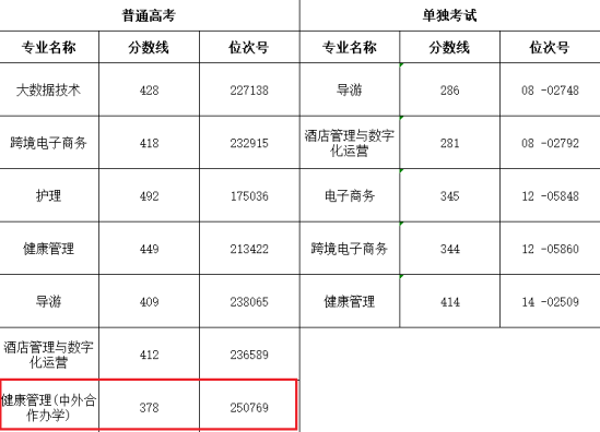 2023浙江舟山群岛新区旅游与健康职业学院中外合作办学分数线（含2022年）