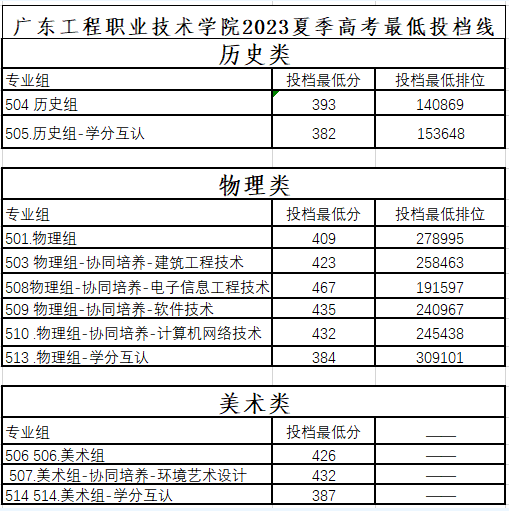 2023廣東工程職業(yè)技術(shù)學院錄取分數(shù)線（含2021-2022歷年）