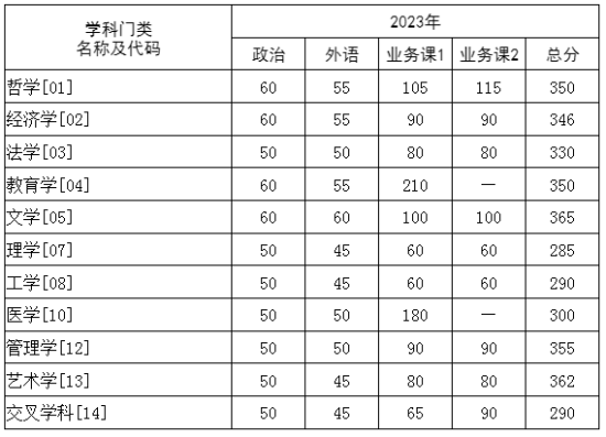 2023華中科技大學(xué)研究生分?jǐn)?shù)線一覽表（含2021-2022歷年復(fù)試）