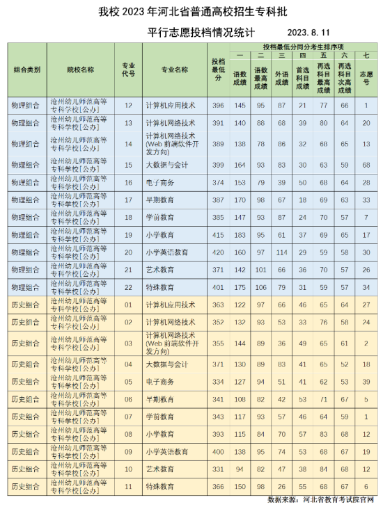 2023滄州幼兒師范高等?？茖W(xué)校錄取分?jǐn)?shù)線（含2021-2022歷年）