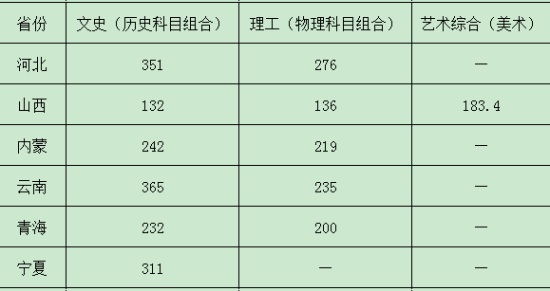 2021山西林業(yè)職業(yè)技術(shù)學院錄取分數(shù)線（含2019-2020歷年）