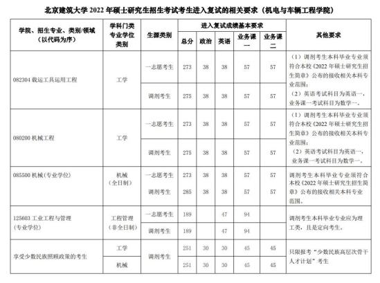 2023北京建筑大學研究生分數(shù)線一覽表（含2021-2022歷年復試）