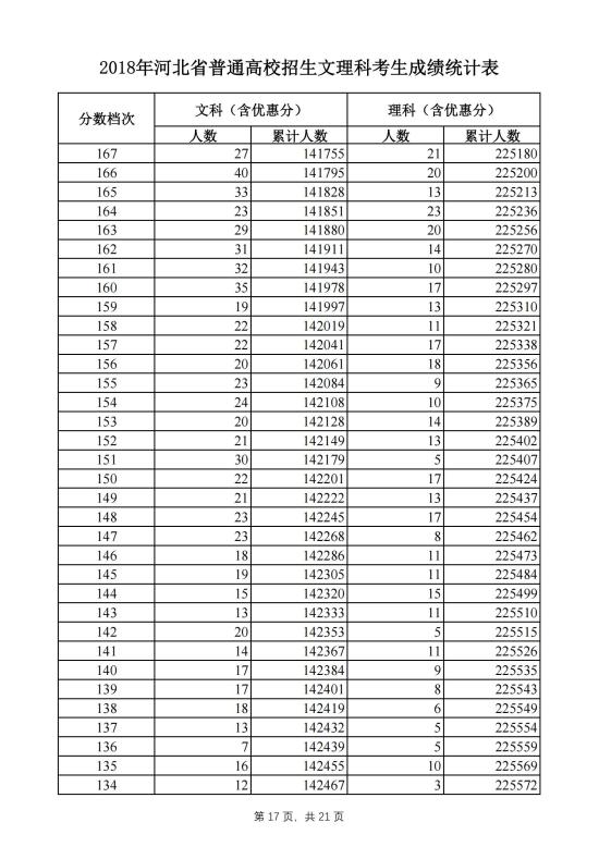 2018河北高考一分一段表（理科）