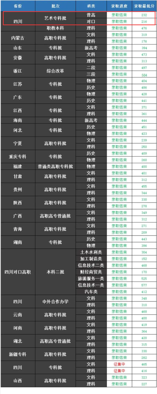 2023四川交通職業(yè)技術學院藝術類錄取分數線（含2021-2022歷年）