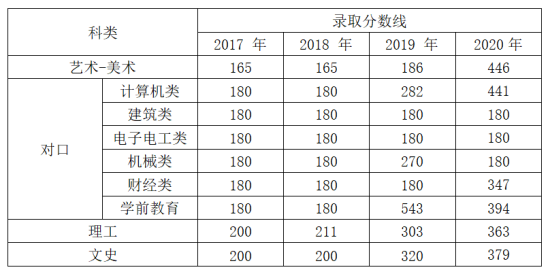 2022河北能源職業(yè)技術(shù)學(xué)院錄取分?jǐn)?shù)線（含2020-2021歷年）