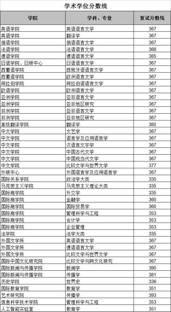 2023北京外國語大學(xué)研究生分數(shù)線一覽表（含2021-2022歷年復(fù)試）