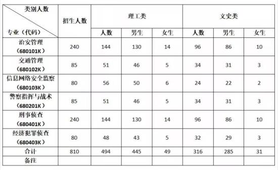 2020河北公安警察职业学院录取分数线（含2018-2019历年）