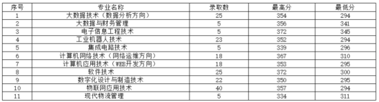 2022貴州電子信息職業(yè)技術(shù)學(xué)院錄取分?jǐn)?shù)線（含2021年）