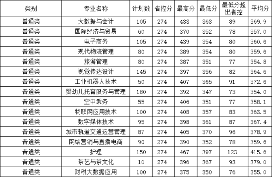 2023浙江宇翔職業(yè)技術(shù)學(xué)院錄取分數(shù)線（含2022年）