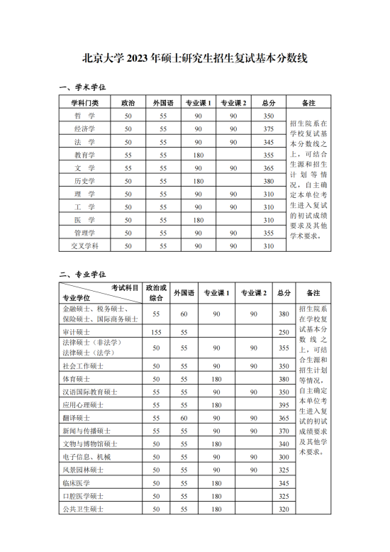 2023北京大學(xué)研究生分?jǐn)?shù)線一覽表（含2021-2022歷年復(fù)試）