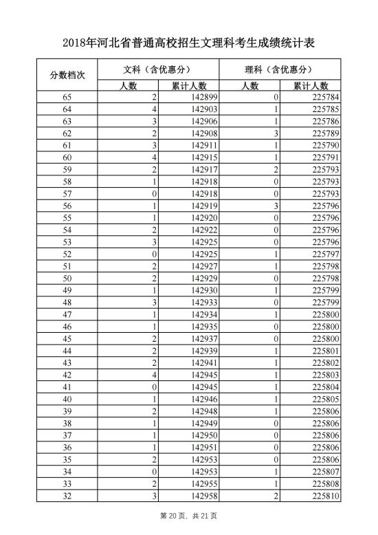 2018河北高考一分一段表（文科）