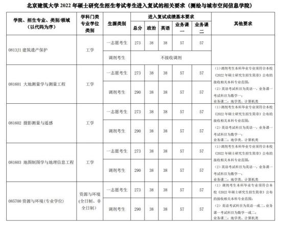 2023北京建筑大學研究生分數(shù)線一覽表（含2021-2022歷年復試）