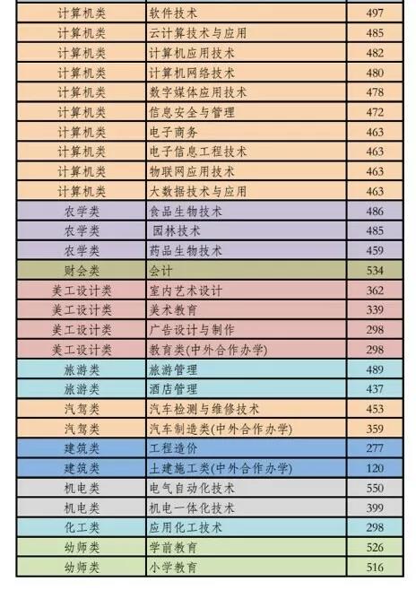 2022呼和浩特職業(yè)學(xué)院錄取分數(shù)線（含2020-2021歷年）