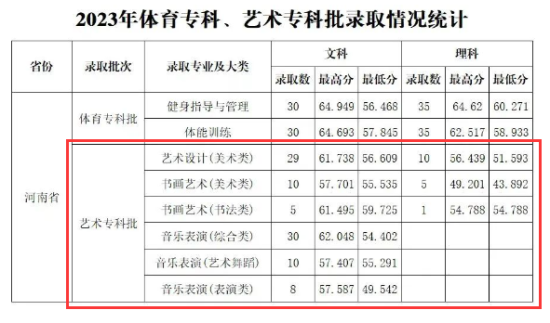 2023南陽農(nóng)業(yè)職業(yè)學院藝術類錄取分數(shù)線（含2021-2022歷年）