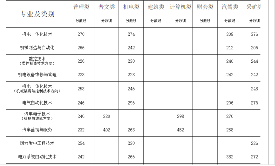 2019内蒙古机电职业技术学院录取分数线（含2016-2018历年）