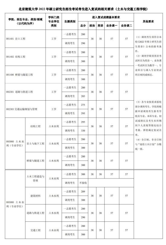 2023北京建筑大學研究生分數(shù)線一覽表（含2021-2022歷年復試）