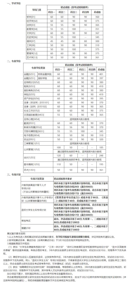 2023中國人民大學研究生分數(shù)線一覽表（含2021-2022歷年復試）