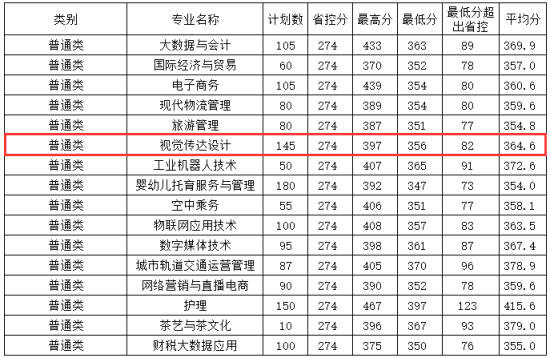 2023浙江宇翔職業(yè)技術(shù)學(xué)院藝術(shù)類(lèi)錄取分?jǐn)?shù)線