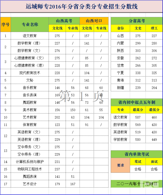 2019运城师范高等专科学校录取分数线（含2016-2018历年）