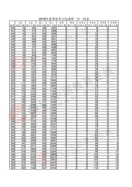 2018山東高考一分一段表（文科）