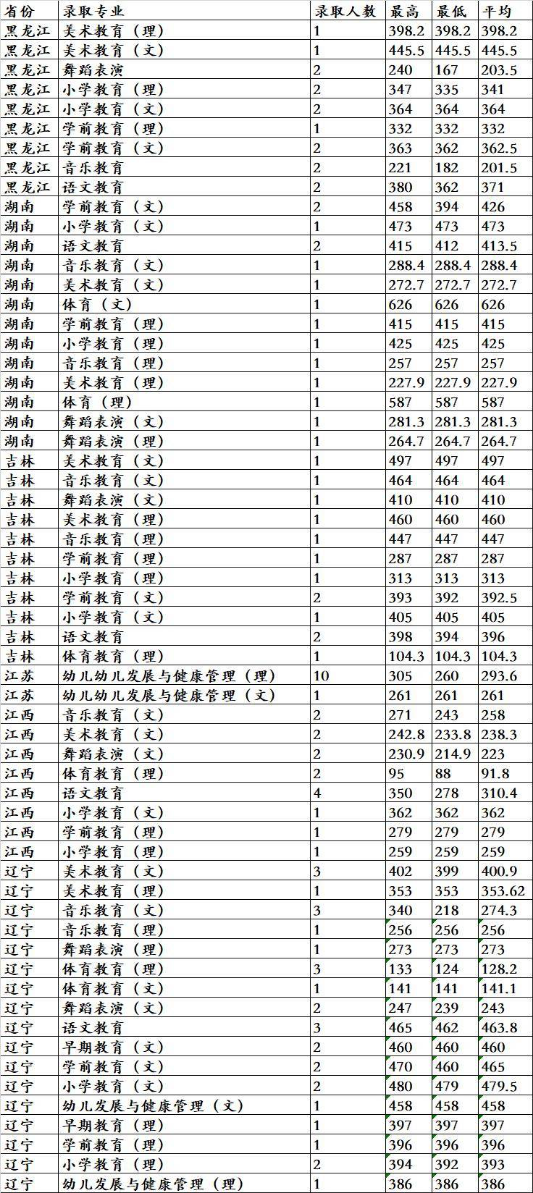 2022唐山幼兒師范高等?？茖W(xué)校錄取分?jǐn)?shù)線（含2020-2021歷年）