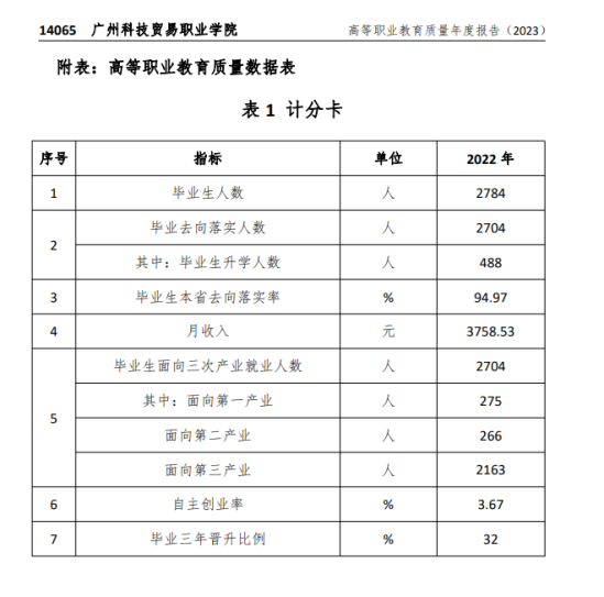 廣州科技貿(mào)易職業(yè)學院就業(yè)率及就業(yè)前景怎么樣（來源2023質量年度報告）