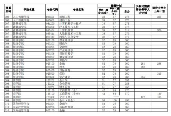 2023北京工商大學研究生分數(shù)線一覽表（含2021-2022歷年復試）