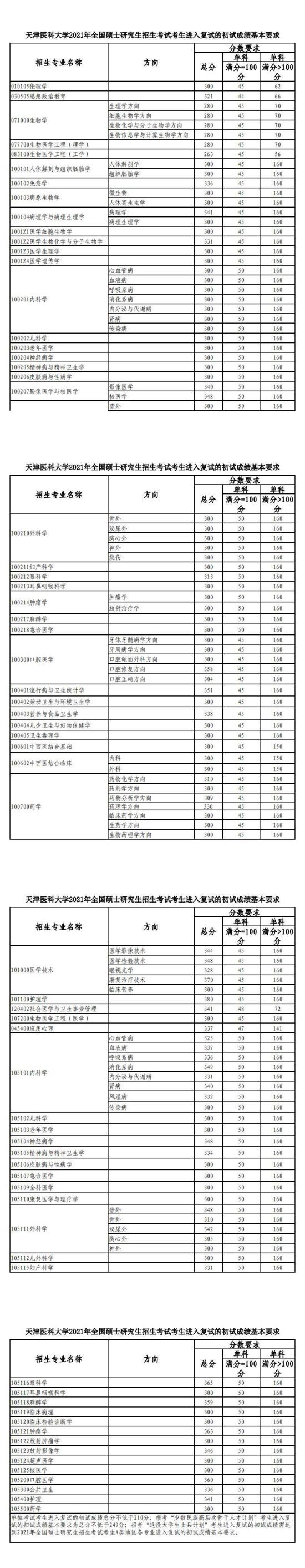 2023天津醫(yī)科大學(xué)研究生分?jǐn)?shù)線一覽表（含2021-2022歷年復(fù)試）