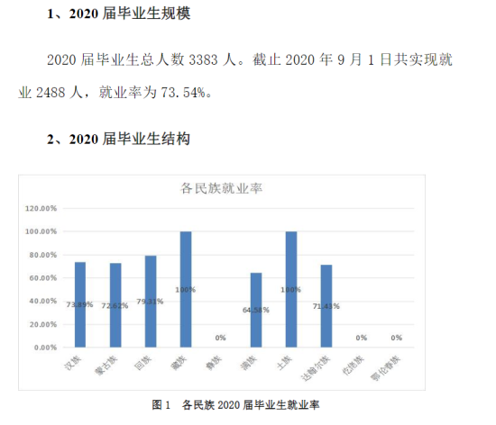 呼和浩特职业学院就业率及就业前景怎么样（来源2022届就业质量报告）